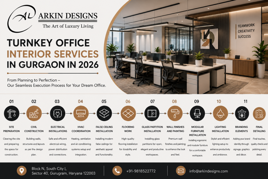 Turnkey Office Interior Services in Gurgaon in 2026 Execution Process